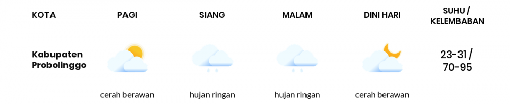 Cuaca Hari Ini 6 Desember 2022: Malang Berawan Sepanjang Hari