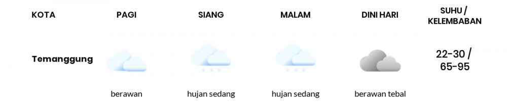 Cuaca Hari Ini 1 Desember 2022: Semarang Berawan Tebal Siang Hari, Sore Hujan Ringan