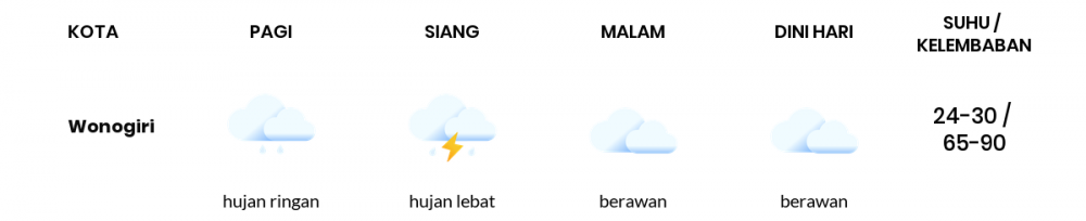 Cuaca Hari Ini 26 Desember 2022: Surakarta Hujan Ringan Siang Hari, Sore Berawan