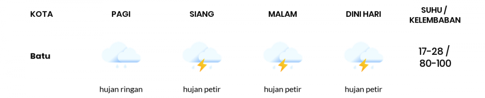 Cuaca Hari Ini 30 Desember 2022: Malang Hujan Sepanjang Hari