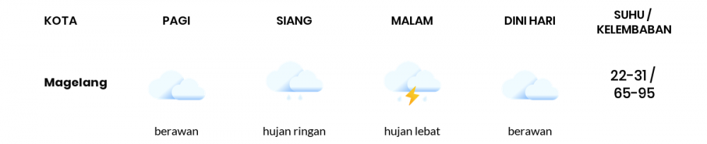 Cuaca Hari Ini 12 Desember 2022: Semarang Berawan Sepanjang Hari