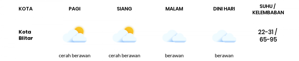 Cuaca Hari Ini 2 Desember 2022: Malang Cerah Sepanjang Hari