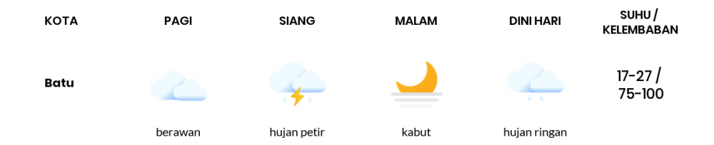 Cuaca Hari Ini 16 Desember 2022: Malang Berawan Sepanjang Hari