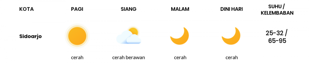 Cuaca Hari Ini 1 Desember 2022: Surabaya Cerah Berawan Siang Hari, Sore Cerah