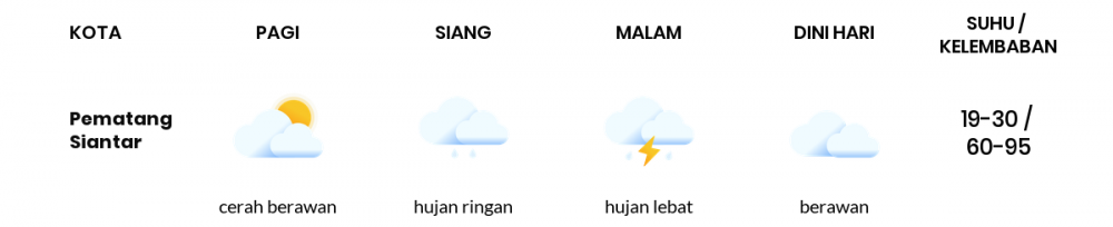 Cuaca Hari Ini 4 Desember 2022: Medan Hujan Sedang Siang Hari, Sore Hujan Lebat