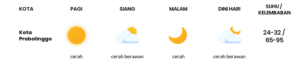Cuaca Hari Ini 2 Desember 2022: Malang Cerah Sepanjang Hari
