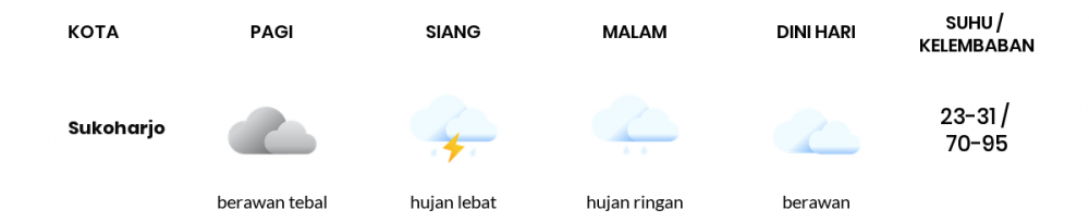 Cuaca Hari Ini 28 Desember 2022: Surakarta Hujan Sedang Siang Hari, Sore Hujan Ringan