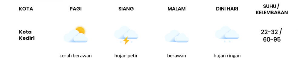 Prakiraan Cuaca Hari Ini 22 Desember 2022, Sebagian Kediri Bakal Hujan Ringan