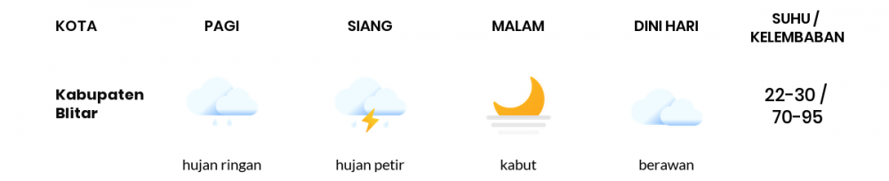 Cuaca Hari Ini 26 Desember 2022: Malang Hujan Sepanjang Hari