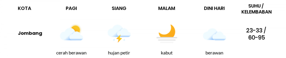 Prakiraan Cuaca Hari Ini 16 Desember 2022, Sebagian Surabaya Bakal Cerah Berawan
