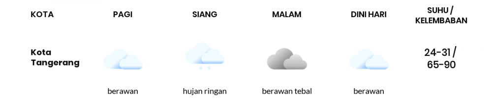 Prakiraan Cuaca Esok Hari Sabtu, 3 Desember 2022 Jabodetabek