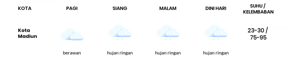 Cuaca Hari Ini 30 Desember 2022: Kediri Hujan Ringan Siang dan Sore Hari