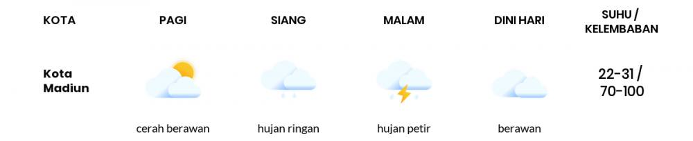 Cuaca Hari Ini 28 Desember 2022: Kediri Hujan Ringan Siang dan Sore Hari
