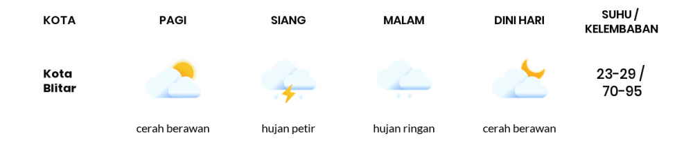 Cuaca Hari Ini 30 Desember 2022: Malang Hujan Sepanjang Hari