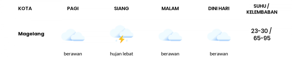 Cuaca Hari Ini 9 Desember 2022: Semarang Berawan Sepanjang Hari