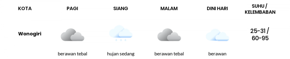 Cuaca Hari Ini 4 Desember 2022: Surakarta Berawan Sepanjang Hari