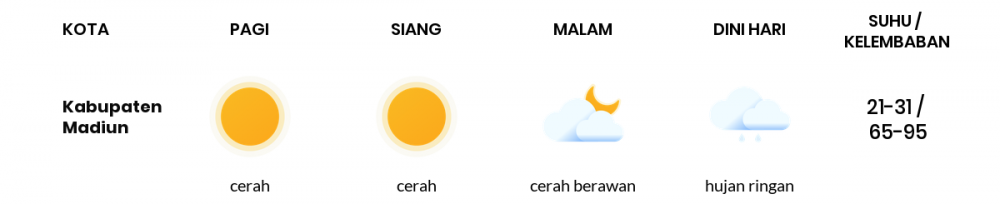 Prakiraan Cuaca Hari Ini 12 Desember 2022, Sebagian Kediri Bakal Cerah Berawan