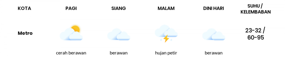 Cuaca Hari Ini 5 Desember 2022: Lampung Hujan Sepanjang Hari