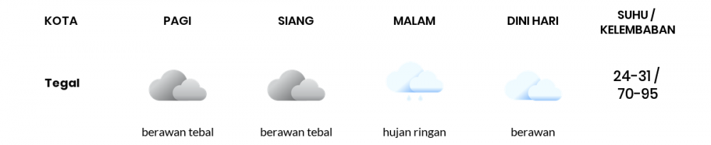 Cuaca Hari Ini 31 Desember 2022: Tegal Hujan Sepanjang Hari