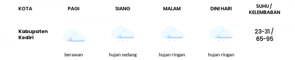 Cuaca Hari Ini 24 Desember 2022: Kediri Hujan Ringan Siang dan Sore Hari
