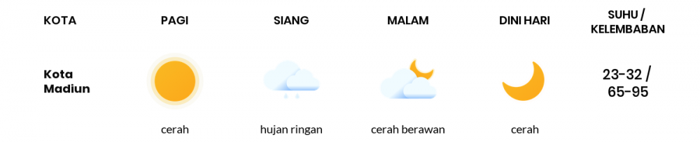Prakiraan Cuaca Hari Ini 19 Desember 2022, Sebagian Kediri Bakal Cerah