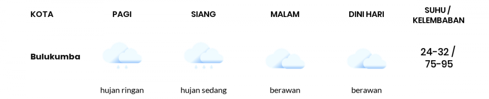 Cuaca Hari Ini 19 Desember 2022: Makassar Hujan Ringan Siang Hari, Sore Berawan