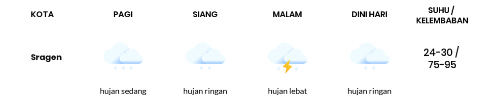Prakiraan Cuaca Hari Ini 31 Desember 2022, Sebagian Surakarta Bakal Hujan Ringan