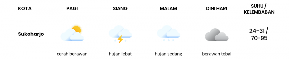 Prakiraan Cuaca Hari Ini 29 Desember 2022, Sebagian Surakarta Bakal Hujan Ringan