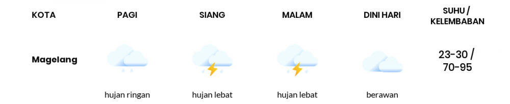 Cuaca Hari Ini 7 Desember 2022: Semarang Hujan Sedang Siang Hari, Sore Hujan Ringan