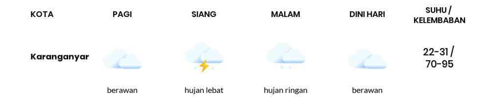 Cuaca Hari Ini 28 Desember 2022: Surakarta Hujan Sedang Siang Hari, Sore Hujan Ringan