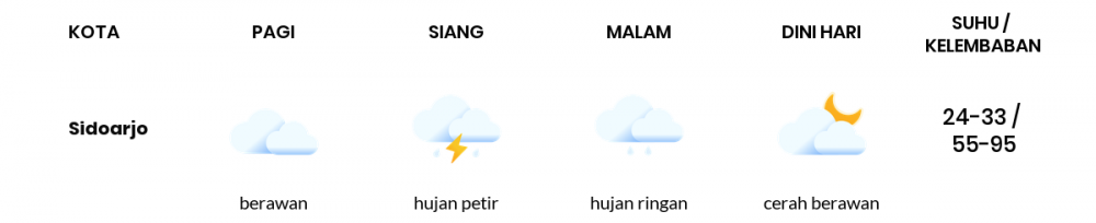 Cuaca Hari Ini 22 Desember 2022: Surabaya Hujan Petir Siang Hari, Sore Hujan Ringan