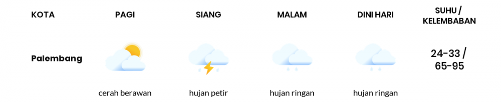 Prakiraan Cuaca Hari Ini 2 Desember 2022, Sebagian Palembang Bakal Hujan Ringan