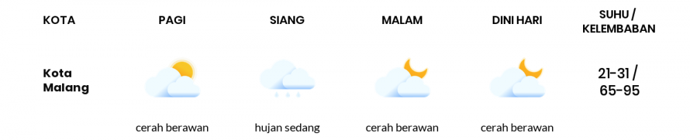 Cuaca Hari Ini 10 Desember 2022: Malang Cerah Berawan Siang dan Sore Hari