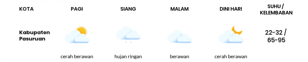Prakiraan Cuaca Hari Ini 21 Desember 2022, Sebagian Malang Bakal Berawan