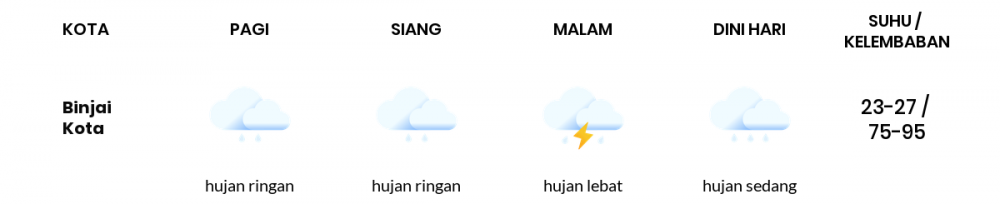 Prakiraan Cuaca Hari Ini 9 Desember 2022, Sebagian Medan Bakal Hujan Sedang
