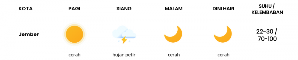 Cuaca Hari Ini 8 Desember 2022: Banyuwangi Cerah Sepanjang Hari