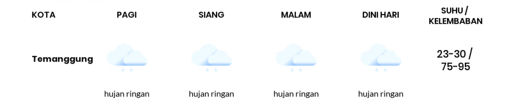 Cuaca Hari Ini 31 Desember 2022: Semarang Hujan Ringan Siang Hari, Sore Hujan Sedang
