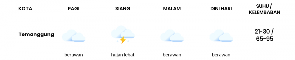 Cuaca Hari Ini 9 Desember 2022: Semarang Berawan Sepanjang Hari