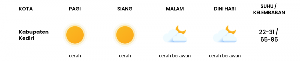 Prakiraan Cuaca Hari Ini 19 Desember 2022, Sebagian Kediri Bakal Cerah
