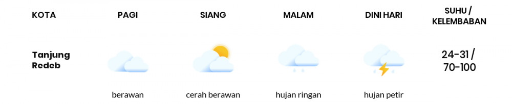 Cuaca Hari Ini 11 Desember 2022: Balikpapan Cerah Siang Hari, Sore Cerah Berawan