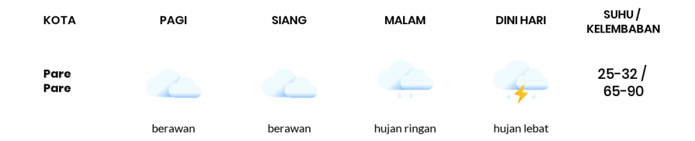 Prakiraan Cuaca Hari Ini 12 Desember 2022, Sebagian Makassar Bakal Berawan