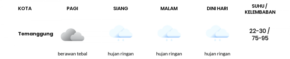 Prakiraan Cuaca Hari Ini 25 Desember 2022, Sebagian Semarang Bakal Hujan Ringan