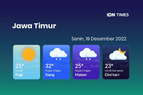 Prakiraan Cuaca Hari Ini 19 Desember 2022, Sebagian Malang Bakal Cerah