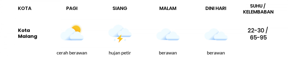 Prakiraan Cuaca Hari Ini 23 Januari 2023, Sebagian Malang Bakal Cerah Berawan