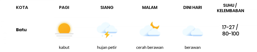 Cuaca Hari Ini 2 Januari 2023: Malang Hujan Ringan Siang Hari, Sore Cerah Berawan