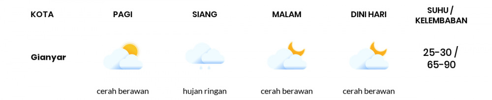 Prakiraan Cuaca Hari Ini 21 Januari 2023, Sebagian Denpasar Bakal Cerah Berawan