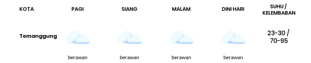 Cuaca Hari Ini 11 Januari 2023: Semarang Berawan Siang dan Sore Hari