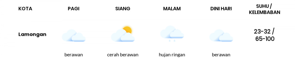 Cuaca Hari Ini 23 Januari 2023: Surabaya Berawan Sepanjang Hari