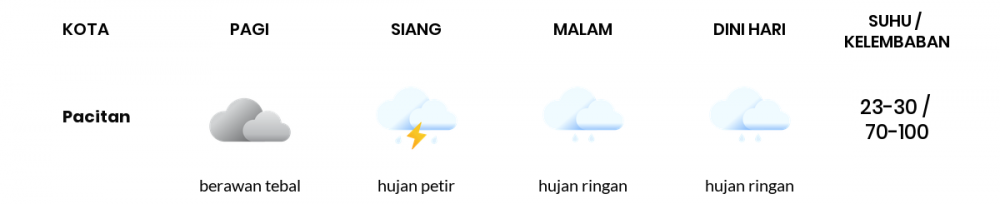 Prakiraan Cuaca Hari Ini 1 Januari 2023, Sebagian Kediri Bakal Hujan Ringan