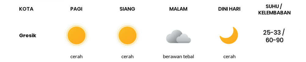 Cuaca Hari Ini 10 Januari 2023: Surabaya Cerah Berawan Siang dan Sore Hari